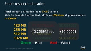 © 2018, Amazon Web Services, Inc. or its Affiliates. All rights reserved.
Smart resource allocation
Match resource allocation (up to 3 GB!) to logic
Stats for Lambda function that calculates 1000 times all prime numbers
<= 1000000
128 MB 11.722965sec $0.024628
256 MB 6.678945sec $0.028035
512 MB 3.194954sec $0.026830
1024 MB 1.465984sec $0.024638
Green==Best Red==Worst
+$0.00001-10.256981sec
 
