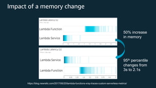 Impact of a memory change
50% increase
in memory
95th percentile
changes from
3s to 2.1s
https://blog.newrelic.com/2017/06/20/lambda-functions-xray-traces-custom-serverless-metrics/
 