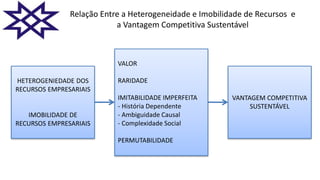 HETEROGENIEDADE DOS
RECURSOS EMPRESARIAIS
IMOBILIDADE DE
RECURSOS EMPRESARIAIS
VALOR
RARIDADE
IMITABILIDADE IMPERFEITA
- História Dependente
- Ambiguidade Causal
- Complexidade Social
PERMUTABILIDADE
VANTAGEM COMPETITIVA
SUSTENTÁVEL
Relação Entre a Heterogeneidade e Imobilidade de Recursos e
a Vantagem Competitiva Sustentável
 