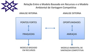 PONTOS FORTES
FRAQUEZAS
OPORTUNIDADES
AMEAÇAS
ANALISE INTERNA ANALISE EXTERNA
MODELO BASEADO
EM RECURSOS
MODELO AMBIENTAL DE
VANTAGEM COMPETITIVA
Relação Entre o Modelo Baseado em Recursos e o Modelo
Ambiental de Vantagem Competitiva
 