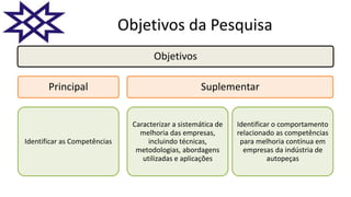 Objetivos da Pesquisa
Objetivos
Principal
Identificar as Competências
Suplementar
Caracterizar a sistemática de
melhoria das empresas,
incluindo técnicas,
metodologias, abordagens
utilizadas e aplicações
Identificar o comportamento
relacionado as competências
para melhoria contínua em
empresas da indústria de
autopeças
 