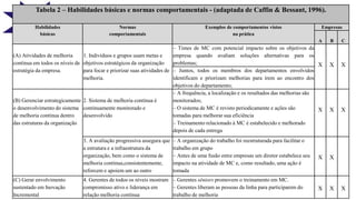 Tabela 2 – Habilidades básicas e normas comportamentais - (adaptada de Caffin & Bessant, 1996).
Habilidades
básicas
Normas
comportamentais
Exemplos de comportamentos vistos
na prática
Empresas
A B C
(A) Atividades de melhoria
contínua em todos os níveis de
estratégia da empresa.
1. Indivíduos e grupos usam metas e
objetivos estratégicos da organização
para focar e priorizar suas atividades de
melhoria.
– Times de MC com potencial impacto sobre os objetivos da
empresa quando avaliam soluções alternativas para os
problemas; X X X
– Juntos, todos os membros dos departamentos envolvidos
identificam e priorizam melhorias para irem ao encontro dos
objetivos do departamento;
(B) Gerenciar estrategicamente
o desenvolvimento do sistema
de melhoria contínua dentro
das estruturas da organização
2. Sistema de melhoria contínua é
continuamente monitorado e
desenvolvido
– A frequência, a localização e os resultados das melhorias são
monitorados;
– O sistema de MC é revisto periodicamente e ações são
tomadas para melhorar sua eficiência
– Treinamento relacionado à MC é estabelecido e melhorado
depois de cada entrega
X X X
3. A avaliação progressiva assegura que
a estrutura e a infraestrutura da
organização, bem como o sistema de
melhoria contínua,consistentemente,
reforcem e apoiem um ao outro
– A organização do trabalho foi reestruturada para facilitar o
trabalho em grupo
– Antes de uma fusão entre empresas um diretor estabelece seu
impacto na atividade de MC e, como resultado, uma ação é
tomada
X X
(C) Gerar envolvimento
sustentado em Inovação
Incremental
4. Gerentes de todos os níveis mostram
compromisso ativo e liderança em
relação melhoria contínua
– Gerentes sêniors promovem o treinamento em MC.
– Gerentes liberam as pessoas da linha para participarem do
trabalho de melhoria
X X X
 