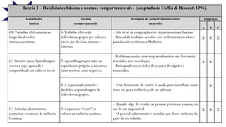 Tabela 2 – Habilidades básicas e normas comportamentais - (adaptada de Caffin & Bessant, 1996).
Habilidades
básicas
Normas
comportamentais
Exemplos de comportamentos vistos
na prática
Empresas
A B C
(D) Trabalhar efetivamente ao
longo das divisões
internas e externas
6. Trabalho efetivo de
indivíduos e grupos por todos os
níveis das divisões internas e
externas;
– Alto nível de cooperação entre departamentos e funções
– Pessoal da produção se reúne com os fornecedores-chave
para discutir problemas e Melhorias
X X X
(E) Garantir que a Aprendizagem
ocorra e seja capturada e
compartilhada em todos os níveis
7. Aprendizagem por meio de
experiências próprias e de outros,
tanto positiva como negativa;
– Problemas, assim como empreendimentos, são livremente
discutidos com os colegas;
– Participação nas revisões de projetos divulgados e
anunciados;
X X
8. A organização articula e
desdobra a aprendizagem de
indivíduos e grupos;
– Uma ferramenta de matriz é usada para identificar outras
áreas em que a melhoria pode ser aplicada
X
(F) Articular, demonstrar e
comunicar os valores da melhoria
Contínua
9. As pessoas “vivem” os
valores da melhoria contínua
– Quando algo dá errado, as pessoas procuram a causa, em
vez de um responsável
– O pessoal administrativo acredita que fazer melhoria faz
parte de seu trabalho
X X X
 