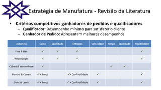 Estratégia de Manufatura - Revisão da Literatura
• Critérios competitivos ganhadores de pedidos e qualificadores
– Qualificador: Desempenho mínimo para satisfazer o cliente
– Ganhador de Pedido: Apresentam melhores desempenhos
– .
Autor(es) Custo Qualidade Entregas Velocidade Tempo Qualidade Flexibilidade
Fine & Han    
Wheelwright    
Cobert & Wassenhove   
Poncho & Correa  + Preço + Confiabilidade  
Slakc & Lewis  + Preço  + Confiabilidade  
 