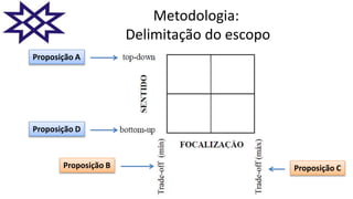 Metodologia:
Delimitação do escopo
Proposição A
Proposição D
Proposição B Proposição C
 