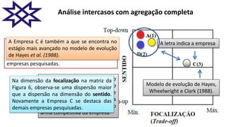 Análise intercasos com agregação completa
A letra indica a empresa
Modelo de evolução de Hayes,
Wheelwright e Clark (1988).
há dispersão no posicionamento, indicando
que existem variações nos processos de
formação das estratégias de manufatura das
empresas pesquisadas.
Empresa C - A sua manufatura
contribui com parcela maior na
criação, desenvolvimento e
manutenção de competências
distintivas a serem usadas como
arma competitiva da empresa.
A Empresa C é também a que se encontra no
estágio mais avançado no modelo de evolução
de Hayes et al. (1988).
Na dimensão da focalização na matriz da
Figura 6, observa-se uma dispersão maior
que a dispersão na dimensão do sentido.
Novamente a Empresa C se destaca das
demais empresas pesquisadas.
 