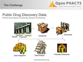 Public Drug Discovery Data:
Pharma are accessing, processing, storing & re-processing
Literature
PubChem
Genbank
Patents
Databases
Downloads
Data Integration Data Analysis
Firewalled Databases
www.openphacts.org
The Challenge
 