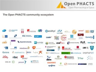 The Open PHACTS community ecosystem
 