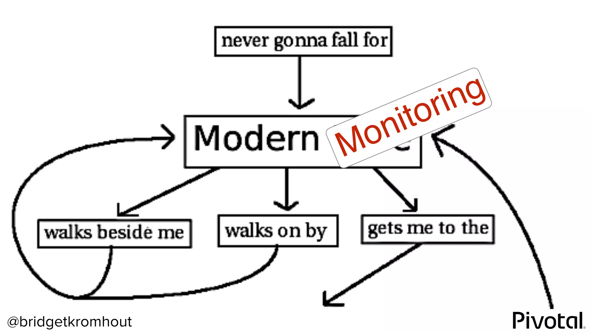 @bridgetkromhout
Monitoring
 