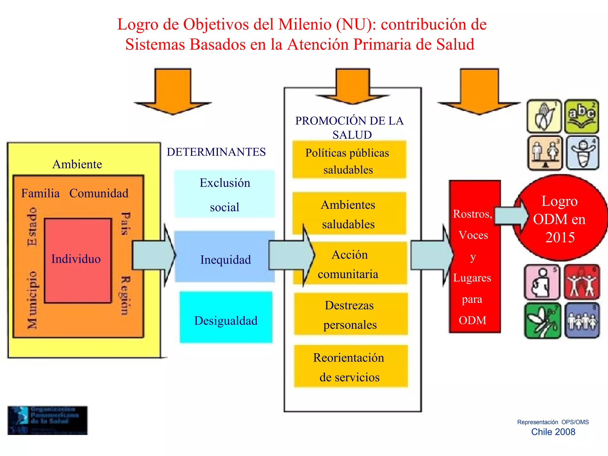Logro de Objetivos del Milenio (NU): contribución de  Sistemas Basados en la Atención Primaria de Salud  PROMOCIÓN DE LA  SALUD  DETERMINANTES  Políticas públicas  Ambiente  saludables  Exclusión  Familia  Comunidad  Logro  social  Ambientes  Rostros,  ODM en  saludables  Voces  2015  Acción  y  Individuo  Inequidad  comunitaria  Lugares  para  Destrezas  Desigualdad  ODM  personales  Reorientación  de servicios  Representación  OPS/OMS  Chile 2008  