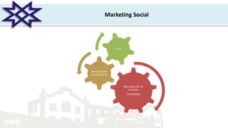 UNIR
Marketing Social
Bem-estar do ser
humano
(Sociedade)
Satisfação dos
Consumidores
Lucro
 