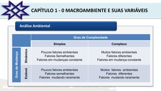 UNIR
CAPÍTULO 1 - 0 MACROAMBIENTE E SUAS VARIÁVEIS
Análise Ambiental
Grau de Complexidade
Simples Complexo
GraudeMudança
Dinâmico
Poucos fatores ambientais
Fatores Semelhantes
Fatores em mudanças constante
Muitos fatores ambientais
Fatores diferentes
Fatores em mudança constante
Estável
Poucos fatores ambientais
Fatores semelhantes
Fatores mudando raramente
Muitos fatores ambientais
Fatores diferentes
Fatores mudando raramente
 