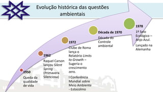 UNIR
Evolução histórica das questões
ambientais
1950
Queda da
qualidade
de vida
1962
Raquel Carson
lançou Silent
Spring
(Primavera
Silenciosa)
1972
Clube de Roma
lança o
Relatório Limits
to Growth –
Sugeria o
crescimento
zero.
I Conferência
Mundial sobre
Meio Ambiente
- Estocolmo
Década de 1970
Década do
Controle
ambiental
1978
1º Selo
Ecológico –
Anjo Azul.
Lançado na
Alemanha
 