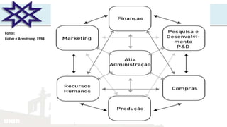 UNIR
Gestão Socioambiental Estratégia
Fonte:
Kotler e Armstrong, 1998
 
