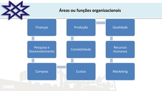 UNIR
Áreas ou funções organizacionais
Finanças
Pesquisa e
Desenvolvimento
Compras Custos
Contabilidade
Produção Qualidade
Recursos
Humanos
Marketing
 