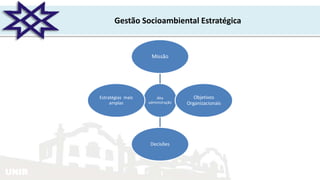 UNIR
Gestão Socioambiental Estratégica
Alta
administração
Missão
Objetivos
Organizacionais
Decisões
Estratégias mais
amplas
 
