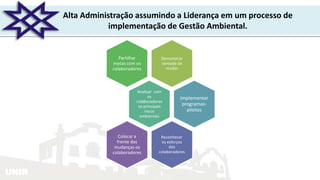 UNIR
Alta Administração assumindo a Liderança em um processo de
implementação de Gestão Ambiental.
Demonstrar
vontade de
mudar
Partilhar
metas com os
colaboradores
Analisar com
os
colaboradores
os principais
riscos
ambientais
Implementar
programas-
pilotos
Reconhecer
os esforços
dos
colaboradores
Colocar a
frente das
mudanças os
colaboradores
 