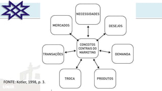 UNIR
FONTE: Kotler, 1998, p. 3.
 