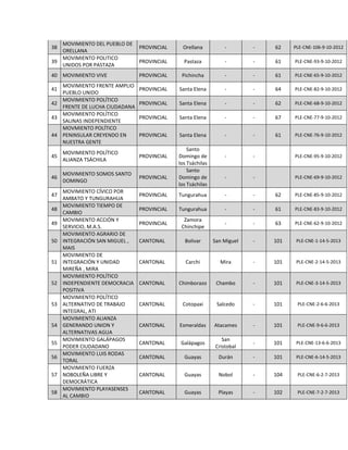35 MOVIMIENTO AUTONÓMICO REGIONAL, MAR EL ORO PROVINCIAL PLE-CNE-63-9-10-2012 70
36
MOVIMIENTO SANTARROSEÑO UNIDO REVOLUCIONARIO
(SUR)
EL ORO
CANTONAL SANTA
ROSA
PLE-CNE-66-20-8-2013 101
37 MOVIMIENTO BOLIVARIANO RESTAURACIÓN FRONTERIZA EL ORO
CANTONAL
HUAQUILLAS
PLE-CNE-6-22-8-2013 102
38 MOVIMIENTO INDEPENDIENTE PROGRESISTA PASAJE EL ORO CANTONAL PASAJE PLE-CNE-64-20-8-2013 102
39 MOVIMIENTO PROGRESO PARA PIÑAS EL ORO CANTONAL PIÑAS
PLE-CNE-53-20-8-2013
PLE-CNE-6-3-9-2013
40 PROGRESO POR EL CAMBIO Y LA NUEVA DEMOCRACIA EL ORO CANTONAL PIÑAS PENDIENTE DE RESOLUCION
41 MOVIMIENTO PUEBLO ESMERALDAS PROVINCIAL PLE-CNE-81-9-10-2012 61
42
MOVIMIENTO ALIANZA GENERANDO UNION Y
ALTERNATIVAS AGUA
ESMERALDAS
CANTONAL
ATACAMES
PLE-CNE-9-6-6-2013 101
43 MOVIMIENTO CENTRO DEMOCRÁTICO GUAYAS PROVINCIAL PLE-CNE-74-9-10-2012 61
44 MOVIMIENTO MADERA DE GUERRERO GUAYAS PROVINCIAL PLE-CNE-75-9-10-2012 75
45 MOVIMIENTO "LUIS RODAS TORAL" GUAYAS CANTONAL DURAN PLE-CNE-6-14-5-2013 101
46 MOVIMIENTO PLAYASENSES AL CAMBIO GUAYAS CANTONAL PLAYAS PLE-CNE-7-2-7-2013 102
47 MOVIMIENTO DE LA UNIDAD RENOVADORA M.U.R. GUAYAS
CANTONAL
YAGUACHI
PLE-CNE-13-9-7-2013 103
48 MOVIMIENTO FUERZA NOBOLEÑA LIBRE Y DEMOCRÁTICA GUAYAS CANTONAL NOBOL PLE-CNE-6-2-7-2013 104
49 MOVIMIENTO CIUDADANO MILAGREÑOS RENACEN GUAYAS CANTONAL MILAGRO PLE-CNE-25-20-8-2013 105
50 MOVIMIENTO DE FUERZA LIBERTARIA GUAYAS
CANTONAL ALFREDO
BAQUERIZO
MORENO
PLE-CNE-17-22-8-2013 106
51 MOVIMIENTO ALIANZA REVOLUCIONARIA SALITREÑA ,
MARS
GUAYAS CANTONAL SALITRE PLE-CNE-52-22-8-2013 107
52 MOVIMIENTO INTEGRACIÓN CANTONAL RENACER GUAYAS CANTONAL PLAYAS PLE-CNE-12-23-8-2013 108
53 MOVIMIENTO RENACE VILLAMIL VENCEREMOS, RE.VI.VE GUAYAS CANTONAL PLAYAS PLE-CNE-34-23-8-2013 109
54 MOVIMIENTO DE INTEGRACIÓN POPULAR SOCIALISTA GUAYAS
CANTONAL
SAMBORONDON
PLE-CNE-24-18-7-2013
PENDIENTE APROBACION
PLENO 26-9-2013
55 MOVIMIENTO FUERZA CIUDADANA IMBABURA PROVINCIAL PLE-CNE-56-9-10-2012 61
56 MOVIMIENTO DE INTEGRACIÓN POPULAR IMBABURA CANTONAL URCUQUI PLE-CNE-4-14-5-2013 101
57 MOVIMIENTO FUERZA URCUQUI IMBABURA CANTONAL URCUQUI PLE-CNE-30-20-8-2013 102
58 MOVIMIENTO VIVIR BIEN, ALLY KAWSAY IMBABURA
CANTONAL
COTACACHI
PLE-CNE-58-22-8-2013 103
59 MOVIMIENTO ACCIÓN REGIONAL POR LA EQUIDAD, ARE LOJA PROVINCIAL PLE-CNE-80-9-10-2012 61
60
MOVIMIENTO CONVOCATORIA POR LA UNIDAD
PROVINCIAL
LOJA PROVINCIAL PLE-CNE-73-9-10-2012 62
61 MOVIMIENTO POLÍTICO PUEBLO CAMBIO Y DESARROLLO LOJA PROVINCIAL PLE-CNE-38-23-8-2013 65
62
MOVIMIENTO ALIANZA POPULAR LATINOAMERICANA ,
APLA
LOJA PROVINCIAL PLE-CNE-46-22-8-2013 73
63 MOVIMIENTO "ALIANZA FRONTERIZA" LOJA CANTONAL
ZAPOTILLO
PLE-CNE-37-20-8-2013 101
64 MOVIMIENTO IZQUIERDISTA MACAREÑO LOJA CANTONAL MACARÁ PLE-CNE-57-20-8-2013 102
65 MOVIMIENTO FUERZA PROGRESISTA LOJA CANTONAL CELICA PLE-CNE-88-20-8-2013 103
66 MOVIMIENTO ESPÍNDOLA UNIDA LOJA
CANTONAL
ESPÍNDOLA
PLE-CNE-7-14-5-2013
PLE-CNE-50-20-8-2013
67
MOVIMIENTO ALTERNATIVO INDEPENDIENTE
ZAPOTILLANO, MAIZ
LOJA
CANTONAL
ZAPOTILLO
PLE-CNE-19-22-8-2013
PLE-CNE-11-3-9-2013
68 MOVIMIENTO FRENTE AMPLIO DE CAMBIO Y EQUIDAD LOJA
PARROQUIAL SANTA
TERESITA
CANTÓN ESPÍNDOLA
PLE-CNE-98-20-8-2013 151
69 MOVIMIENTO RENOVADOR BABAHOYENSE LOS RÍOS CANTONAL
BABAHOYO
PLE-CNE-62-20-8-2013 101
70 MOVIMIENTO GANADERO BABA LOS RÍOS CANTONAL BABA PLE-CNE-25-22-8-2013 102
6
2
12
4
10
2
 