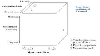 Illustration of
Measurement
Framework
 