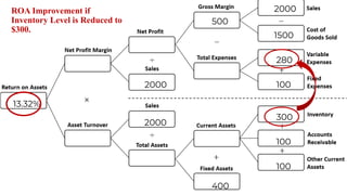 ROA Improvement if
Inventory Level is Reduced to
$300.
2000
1500
100
280
300
100
100
400
500
2000
2000
13.32%
 