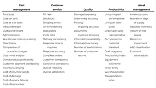 Cost
management
Customer
service Quality Productivity
Asset
management
Total cost
Cost per unit
Cost as % of sales
Inbound freight
Outbound freight
Administrative
Warehouse order processing
Direct labor
Comparison of
actual vs. budget
Cost trend analysis
Direct product profitability
Customer segment profitability
Inventory carrying
Cost of returned goods
Cost of damage
Cost of service failures
Cost of backorders
Fill rate
Stockouts
Shipping errors
On-time delivery
Backorders
Cycle time
Delivery consistency
Response time to
inquiries
Response accuracy
Complete orders
Customer complaints
Sales force complaints
Overall reliability
Overall satisfaction
Damage frequency
Order entry accuracy
Picking/
shipping accuracy
Document/
invoicing accuracy
Information availability
Information accuracy
Number of credit claims
Number of customer
returns
Units shipped
per employee
Units per labor
dollar
Orders per sales
representative
Comparison to
historical
standard
Goal programs
Productivity index
Equipment
downtime
Order entry
Warehouse labor
Transportation
labor
Inventory turns
Number of days
of supply
Obsolete inventory
Return on net
assets
Return on
investment
ABC classification
Economic
value-added
 