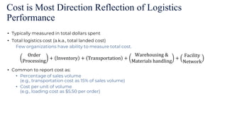 Cost is Most Direction Reflection of Logistics
Performance
• Typically measured in total dollars spent
• Total logistics cost (a.k.a., total landed cost)
Few organizations have ability to measure total cost.
• Common to report cost as:
• Percentage of sales volume
(e.g., transportation cost as 15% of sales volume)
• Cost per unit of volume
(e.g., loading cost as $5.50 per order)
Order
Processing
+ Inventory + Transportation +
Warehousing &
Materials handling
+
Facility
Network
 