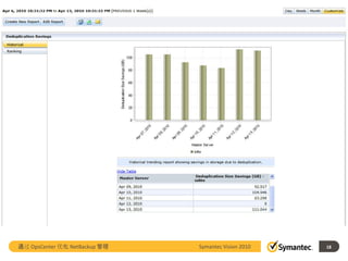 通过 OpsCenter 优化 NetBackup 管理   Symantec Vision 2010   18
 