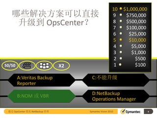 10   $1,000,000
   哪些解决方案可以直接                                           9     $750,000
    升级到 OpsCenter？                                      8
                                                        7
                                                              $500,000
                                                              $100,000
                                                        6      $25,000
                                                        5      $10,000
                                                        4        $5,000
                                                        3        $1,000
                                                         2        $500
50/50                           X2                       1        $100

        A:Veritas Backup               C:不能升级
        Reporter

        B:NOM 或 VBR                    D:NetBackup
                                       Operations Manager

 通过 OpsCenter 优化 NetBackup 管理        Symantec Vision 2010                 9
 