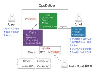 OpsDeliver 
Pay(30-50%) 
User Chef 
Github 
• recipe 
• serverspe 
App 
• Github URL 
• Chef_id 
• ♥ 100 
• Deployed 1000 register 
Deploy 
• App 
• hostname 
• (Docker file) 
• Deployed_Date 
Deploy 
Server 
List(PR費) 
APIコール(成功報酬) 
Localhost(PC) 
(Docker file) 
(Docker file) 
いろいろなApp 
を素早く簡単に 
入れたい 
自分の技術を活かした 
もので稼ぎたい、評価 
されたい 
インフラスキルが評価 
される珍しいチャンス 
IaaS・サーバ事業者 
