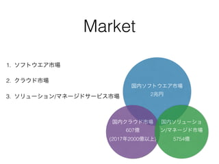 国内ソフトウエア市場 
2兆円 
Market 
1. ソフトウエア市場 
2. クラウド市場 
3. ソリューション/マネージドサービス市場 
国内クラウド市場 
607億 
(2017年2000億以上) 
国内ソリューショ 
ン/マネージド市場 
5754億 
 