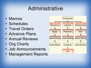 Administrative <ul><li>Memos </li></ul><ul><li>Schedules </li></ul><ul><li>Travel Orders </li></ul><ul><li>Advance Plans <...