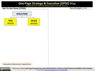 One-Page	Strategy	&	Execu2on	(OPSE)	Map	
Rapidly	Achieve	Tame	and	Wicked	Goals	in	the	WE-Economy	
World-class	Coaching	One-Page	Strategy	&	Execu2on	(OPSE)	&	Master	of	Business	Model	Engineering	(MBME).	OPSE	Strategist	
Dr.	Rod	King.	rodkuhnhking@gmail.com	&	@rodKuhnKing	
Job	To	Get	Done	(JTGD):	.....................................	 Pain/Delight	(-/+):	….....	
Ecosystem	Hierarchy	in	SpaceTime	
SPACETIME		
TIME	
WHEN	
SPACE	
WHERE	
 