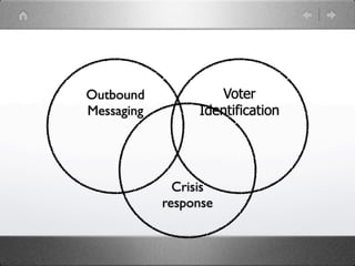 Outbound             Voter
Messaging        Identification




              Crisis
            response
 