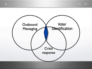 Outbound             Voter
Messaging        Identification




              Crisis
            response
 