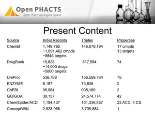 Present Content
Source Initial Records Triples Properties
Chembl 1,149,792
~1,091,462 cmpds
~8845 targets
146,079,194 17 cmpds
13 targets
DrugBank 19,628
~14,000 drugs
~5000 targets
517,584 74
UniProt 536,789 156,569,764 78
ENZYME 6,187 73,838 2
ChEBI 35,584 905,189 2
GO/GOA 38,137 24,574,774 42
ChemSpider/ACD 1,194,437 161,336,857 22 ACD, 4 CS
ConceptWiki 2,828,966 3,739,884 1
 