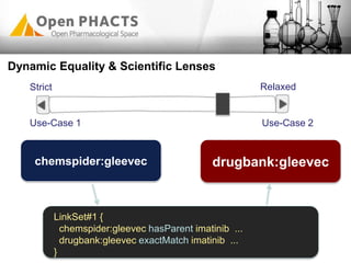 Strict Relaxed
Use-Case 1 Use-Case 2
Dynamic Equality & Scientific Lenses
LinkSet#1 {
chemspider:gleevec hasParent imatinib ...
drugbank:gleevec exactMatch imatinib ...
}
chemspider:gleevec drugbank:gleevec
 