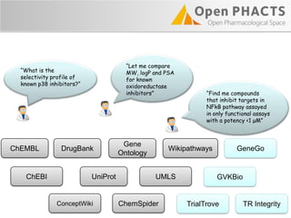 ChEMBL DrugBank
Gene
Ontology
Wikipathways
UniProt
ChemSpider
UMLS
ConceptWiki
ChEBI
TrialTrove
GVKBio
GeneGo
TR Integrity
“Find me compounds
that inhibit targets in
NFkB pathway assayed
in only functional assays
with a potency <1 μM”
“What is the
selectivity profile of
known p38 inhibitors?”
“Let me compare
MW, logP and PSA
for known
oxidoreductase
inhibitors”
 