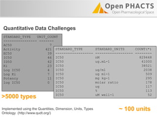 STANDARD_TYPE UNIT_COUNT
---------------- -------
AC50 7
Activity 421
EC50 39
IC50 46
ID50 42
Ki 23
Log IC50 4
Log Ki 7
Potency 11
log IC50 0
STANDARD_TYPE STANDARD_UNITS COUNT(*)
------------------ ------------------ --------
IC50 nM 829448
IC50 ug.mL-1 41000
IC50 38521
IC50 ug/ml 2038
IC50 ug ml-1 509
IC50 mg kg-1 295
IC50 molar ratio 178
IC50 ug 117
IC50 % 113
IC50 uM well-1 52
~ 100 units
>5000 types
Implemented using the Quantities, Dimension, Units, Types
Ontology (http://www.qudt.org/)
Quantitative Data Challenges
 