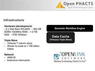Data Cache
(Virtuoso Triple Store)
Semantic Workflow Engine
Infrastructure
Hardware (development)
- 2 x Intel Xeon E5-2640  - 384 GB
DDR3 1333MHz RAM - 1.5 TB
SSD  - 3TB 7200rpm
Triple Store
- Virtuoso 7 column store
- Shown to scale to > 100 billion
triples
Network
- AMX-IS
- Extensive memcache
 