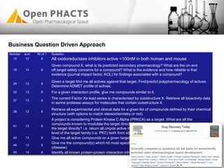 Number sum Nr of 1 Question
15 12 9 All oxidoreductase inhibitors active <100nM in both human and mouse
18 14 8
Given compound X, what is its predicted secondary pharmacology? What are the on and
off,target safety concerns for a compound? What is the evidence and how reliable is that
evidence (journal impact factor, KOL) for findings associated with a compound?
24 13 8
Given a target find me all actives against that target. Find/predict polypharmacology of actives.
Determine ADMET profile of actives.
32 13 8 For a given interaction profile, give me compounds similar to it.
37 13 8
The current Factor Xa lead series is characterised by substructure X. Retrieve all bioactivity data
in serine protease assays for molecules that contain substructure X.
38 13 8
Retrieve all experimental and clinical data for a given list of compounds defined by their chemical
structure (with options to match stereochemistry or not).
41 13 8
A project is considering Protein Kinase C Alpha (PRKCA) as a target. What are all the
compounds known to modulate the target directly? What are the compounds that may modulate
the target directly? i.e. return all cmpds active in assays where the resolution is at least at the
level of the target family (i.e. PKC) both from structured assay databases and the literature.
44 13 8 Give me all active compounds on a given target with the relevant assay data
46 13 8
Give me the compound(s) which hit most specifically the multiple targets in a given pathway
(disease)
59 14 8 Identify all known protein-protein interaction inhibitors
Business Question Driven Approach
 