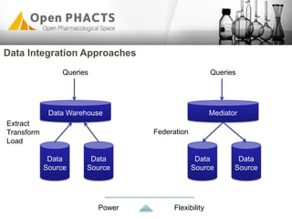 Data Integration Approaches
Data
Source
Data
Source
Data Warehouse
Queries
Extract
Transform
Load
Data
Source
Data
Source
Mediator
Queries
Federation
Power Flexibility
 