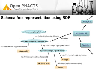:authorOf
Document D1
Study S1
Target X
Schema-free representation using RDF
 