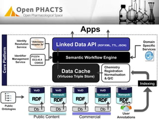 Nanopub
Db
VoID
Data Cache
(Virtuoso Triple Store)
Semantic Workflow Engine
Linked Data API (RDF/XML, TTL, JSON)
Domain
Specific
Services
Identity
Resolution
Service
Chemistry
Registration
Normalisation
& Q/C
Identifier
Management
Service
Indexing
CorePlatform
P12374
EC2.43.4
CS4532
“Adenosine
receptor 2a”
VoID
Db
Nanopub
Db
VoID
Db
VoID
Nanopub
VoID
Public Content Commercial
Public
Ontologies
User
Annotations
Apps
 