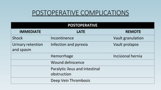 POSTOPERATIVE COMPLICATIONS
POSTOPERATIVE
IMMEDIATE LATE REMOTE
Shock Incontinence Vault granulation
Urinary retention
and spasm
Infection and pyrexia Vault prolapse
Hemorrhage Incisional hernia
Wound dehiscence
Paralytic ileus and intestinal
obstruction
Deep Vein Thrombosis
 