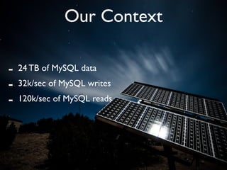 Our Context

-   24 TB of MySQL data
-   32k/sec of MySQL writes
-   120k/sec of MySQL reads
 