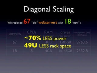 Diagonal Scaling
              67 “old” webservers with 18 “new” :
We replaced


                CPUs         RAM         ...