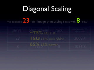 Diagonal Scaling
              23 “old” image processing boxes with 8 “new”
We replaced


   server        photos/min     ...