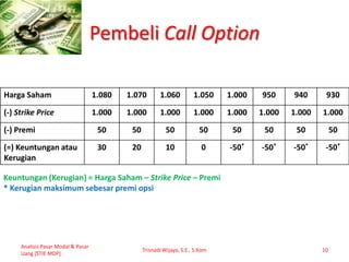 Pembeli Call Option
Harga Saham 1.080 1.070 1.060 1.050 1.000 950 940 930
(-) Strike Price 1.000 1.000 1.000 1.000 1.000 1.000 1.000 1.000
(-) Premi 50 50 50 50 50 50 50 50
(=) Keuntungan atau
Kerugian
30 20 10 0 -50* -50* -50* -50*
Analisis Pasar Modal & Pasar
Uang [STIE MDP]
Trisnadi Wijaya, S.E., S.Kom 10
Keuntungan (Kerugian) = Harga Saham – Strike Price – Premi
* Kerugian maksimum sebesar premi opsi
 