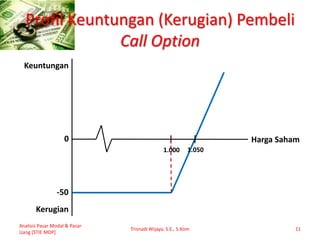 Profil Keuntungan (Kerugian) Pembeli
Call Option
Analisis Pasar Modal & Pasar
Uang [STIE MDP]
Trisnadi Wijaya, S.E., S.Kom 11
-50
1.0501.000
0
Keuntungan
Kerugian
Harga Saham
 